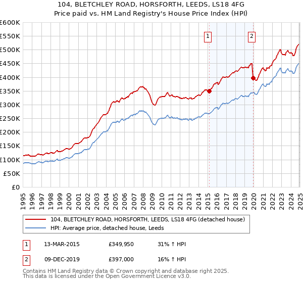 104, BLETCHLEY ROAD, HORSFORTH, LEEDS, LS18 4FG: Price paid vs HM Land Registry's House Price Index