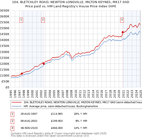 104, BLETCHLEY ROAD, NEWTON LONGVILLE, MILTON KEYNES, MK17 0AD: Price paid vs HM Land Registry's House Price Index