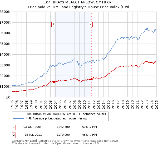 104, BRAYS MEAD, HARLOW, CM18 6PF: Price paid vs HM Land Registry's House Price Index