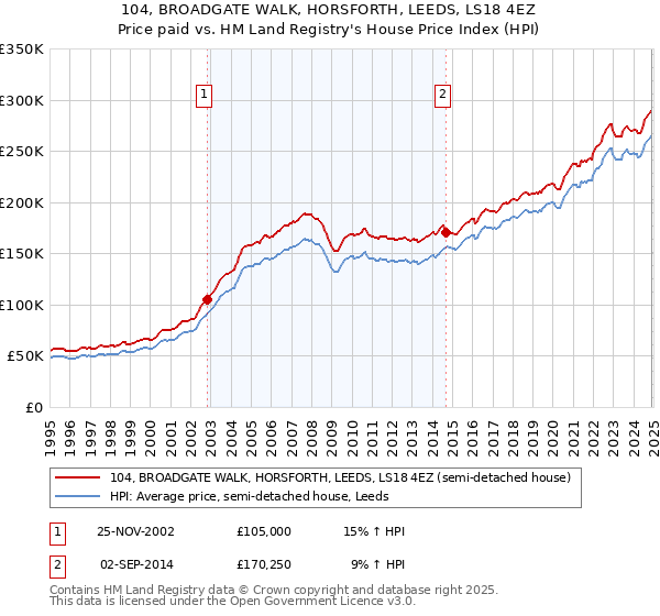 104, BROADGATE WALK, HORSFORTH, LEEDS, LS18 4EZ: Price paid vs HM Land Registry's House Price Index