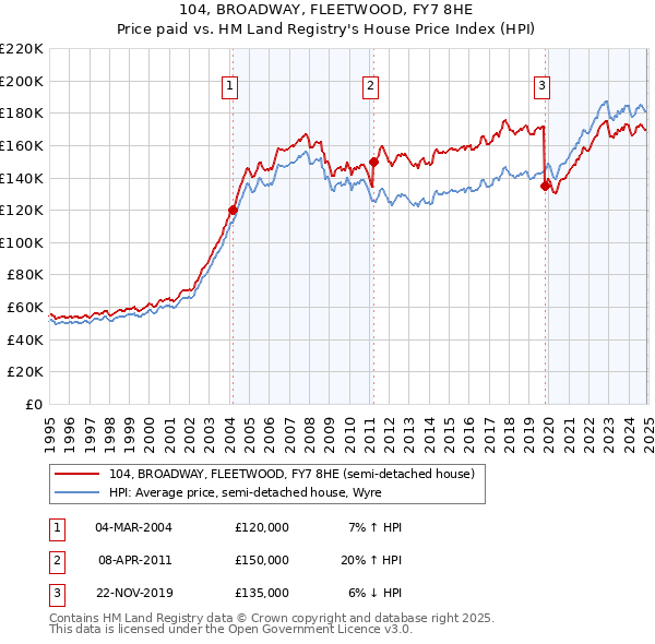 104, BROADWAY, FLEETWOOD, FY7 8HE: Price paid vs HM Land Registry's House Price Index