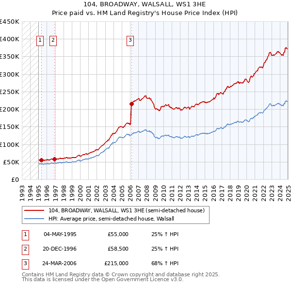 104, BROADWAY, WALSALL, WS1 3HE: Price paid vs HM Land Registry's House Price Index