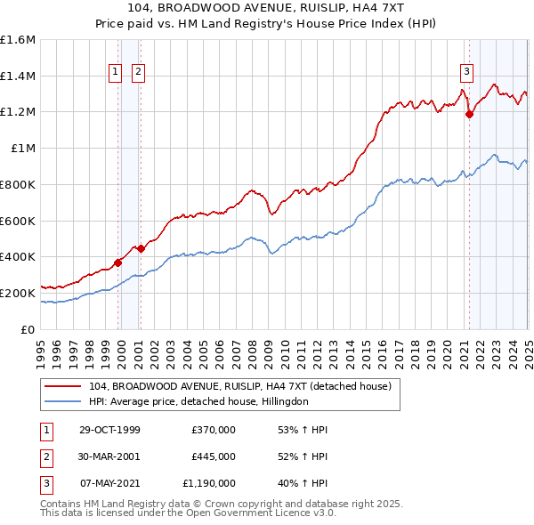 104, BROADWOOD AVENUE, RUISLIP, HA4 7XT: Price paid vs HM Land Registry's House Price Index