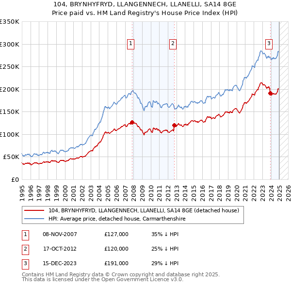 104, BRYNHYFRYD, LLANGENNECH, LLANELLI, SA14 8GE: Price paid vs HM Land Registry's House Price Index