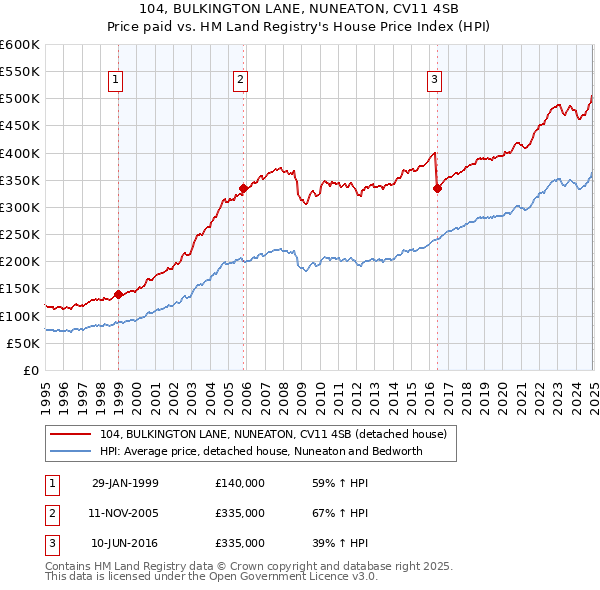 104, BULKINGTON LANE, NUNEATON, CV11 4SB: Price paid vs HM Land Registry's House Price Index
