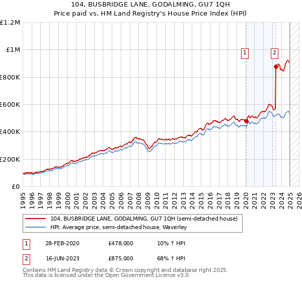 104, BUSBRIDGE LANE, GODALMING, GU7 1QH: Price paid vs HM Land Registry's House Price Index