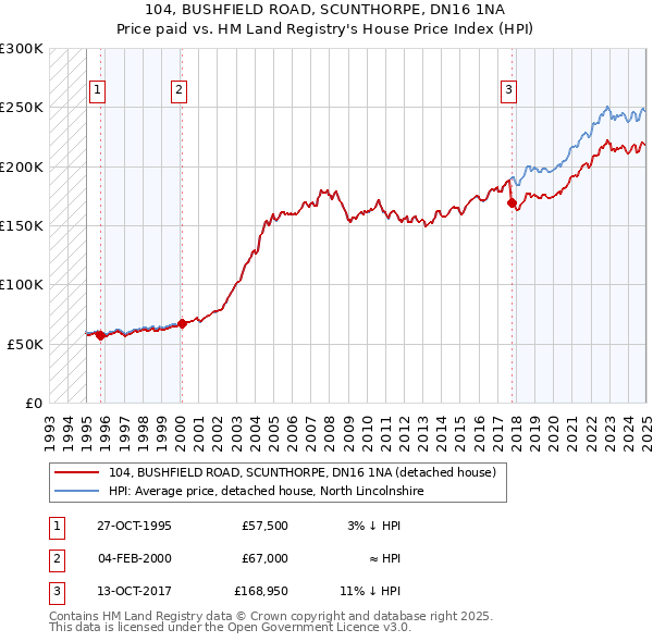 104, BUSHFIELD ROAD, SCUNTHORPE, DN16 1NA: Price paid vs HM Land Registry's House Price Index