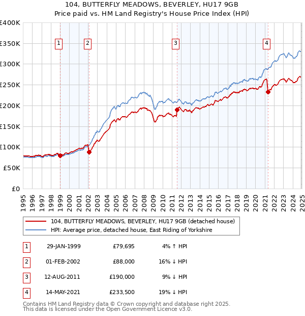 104, BUTTERFLY MEADOWS, BEVERLEY, HU17 9GB: Price paid vs HM Land Registry's House Price Index