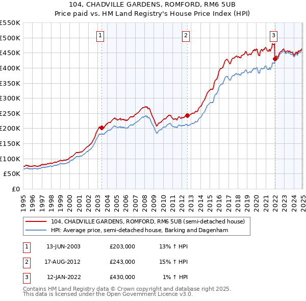 104, CHADVILLE GARDENS, ROMFORD, RM6 5UB: Price paid vs HM Land Registry's House Price Index