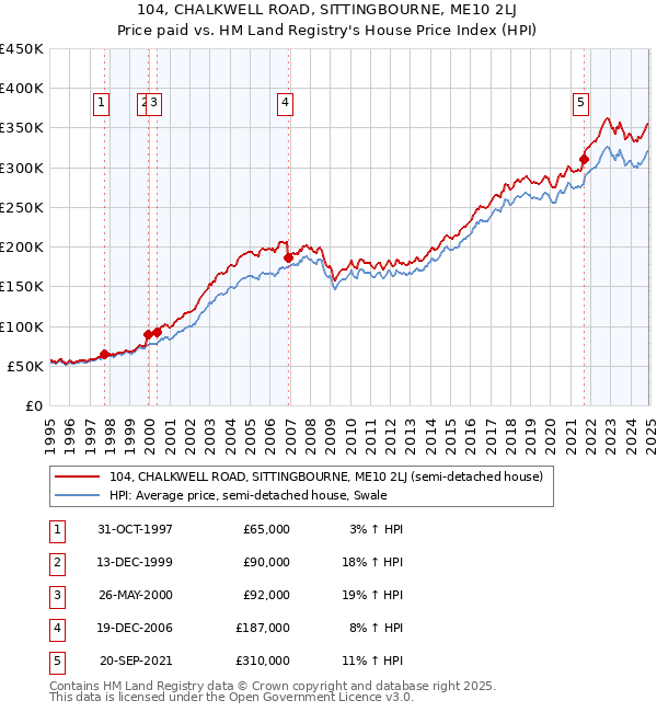 104, CHALKWELL ROAD, SITTINGBOURNE, ME10 2LJ: Price paid vs HM Land Registry's House Price Index