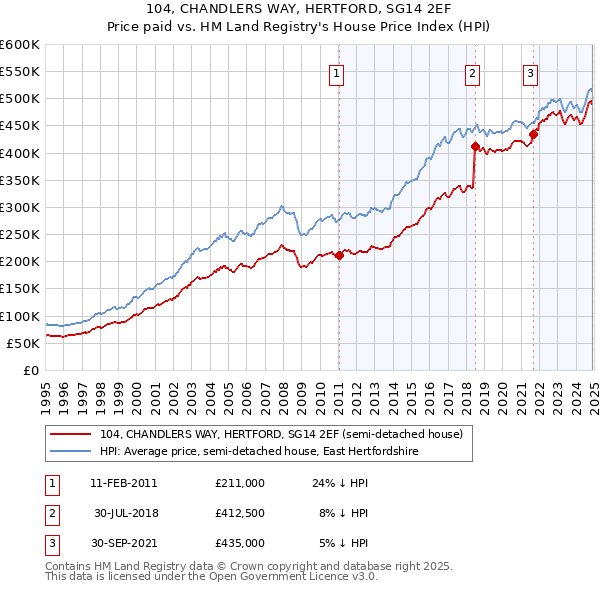 104, CHANDLERS WAY, HERTFORD, SG14 2EF: Price paid vs HM Land Registry's House Price Index