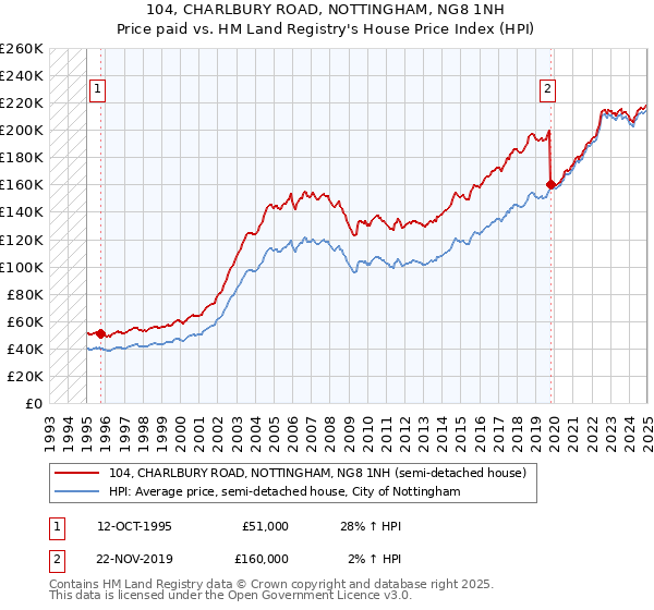 104, CHARLBURY ROAD, NOTTINGHAM, NG8 1NH: Price paid vs HM Land Registry's House Price Index
