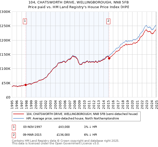 104, CHATSWORTH DRIVE, WELLINGBOROUGH, NN8 5FB: Price paid vs HM Land Registry's House Price Index