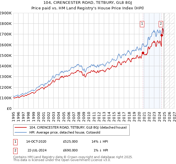 104, CIRENCESTER ROAD, TETBURY, GL8 8GJ: Price paid vs HM Land Registry's House Price Index