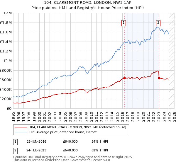 104, CLAREMONT ROAD, LONDON, NW2 1AP: Price paid vs HM Land Registry's House Price Index