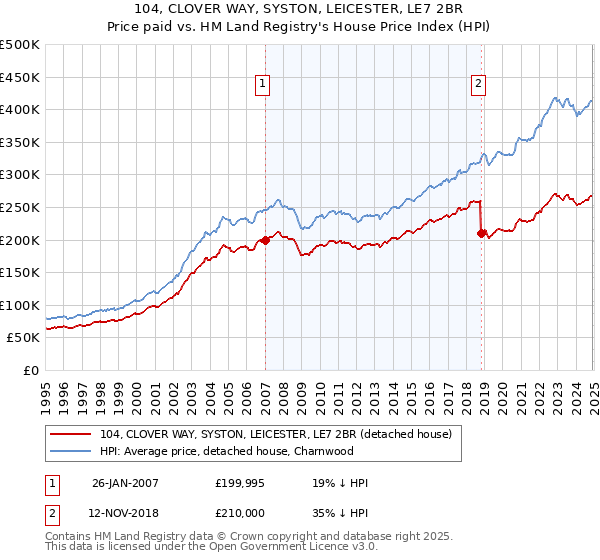 104, CLOVER WAY, SYSTON, LEICESTER, LE7 2BR: Price paid vs HM Land Registry's House Price Index