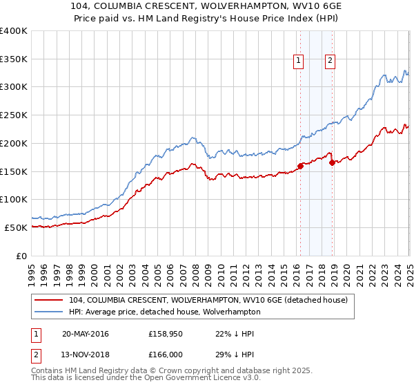 104, COLUMBIA CRESCENT, WOLVERHAMPTON, WV10 6GE: Price paid vs HM Land Registry's House Price Index