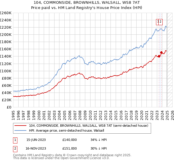 104, COMMONSIDE, BROWNHILLS, WALSALL, WS8 7AT: Price paid vs HM Land Registry's House Price Index