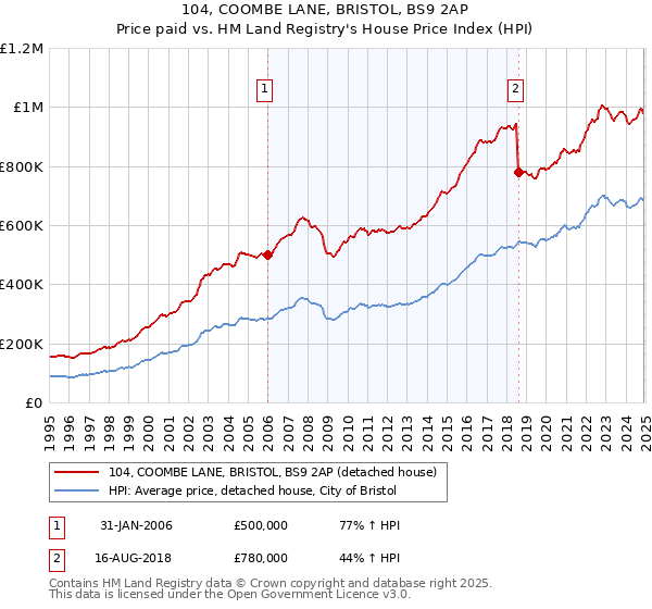 104, COOMBE LANE, BRISTOL, BS9 2AP: Price paid vs HM Land Registry's House Price Index