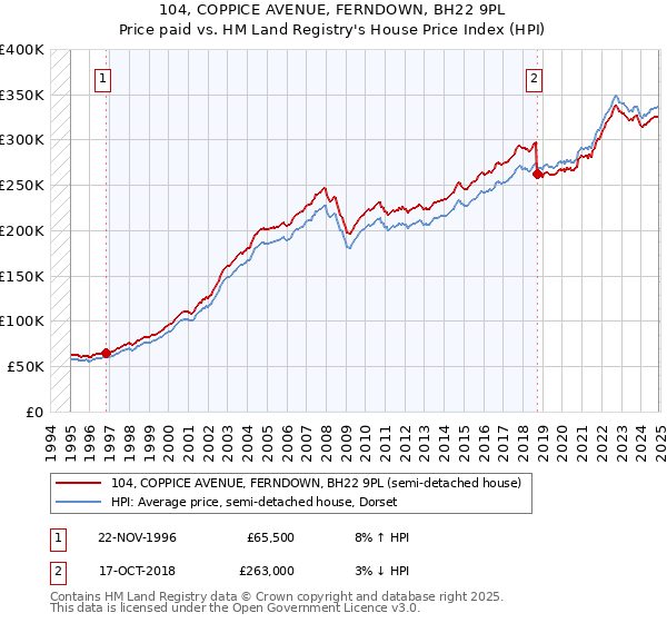 104, COPPICE AVENUE, FERNDOWN, BH22 9PL: Price paid vs HM Land Registry's House Price Index