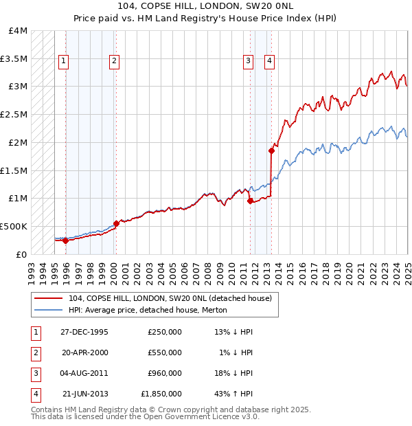 104, COPSE HILL, LONDON, SW20 0NL: Price paid vs HM Land Registry's House Price Index