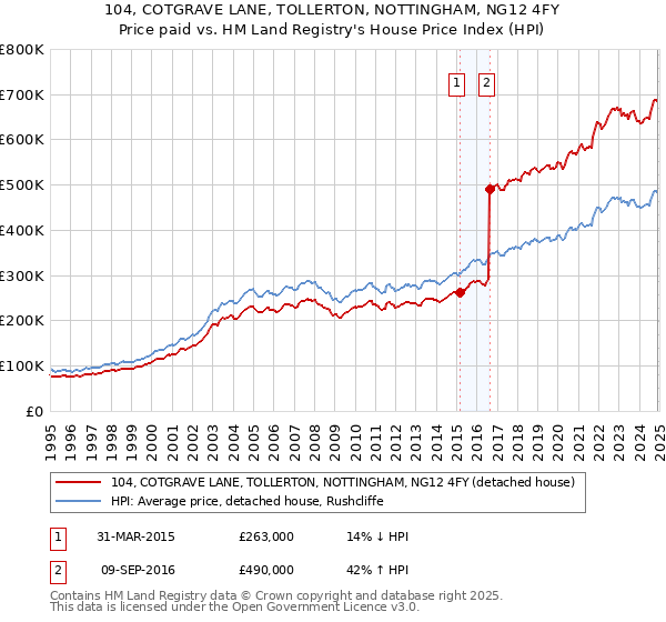 104, COTGRAVE LANE, TOLLERTON, NOTTINGHAM, NG12 4FY: Price paid vs HM Land Registry's House Price Index