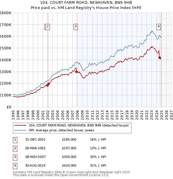 104, COURT FARM ROAD, NEWHAVEN, BN9 9HB: Price paid vs HM Land Registry's House Price Index