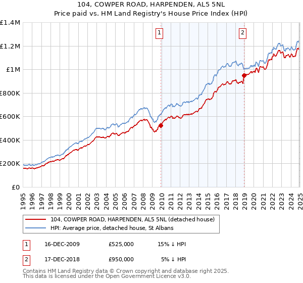 104, COWPER ROAD, HARPENDEN, AL5 5NL: Price paid vs HM Land Registry's House Price Index
