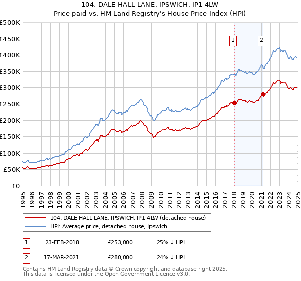 104, DALE HALL LANE, IPSWICH, IP1 4LW: Price paid vs HM Land Registry's House Price Index