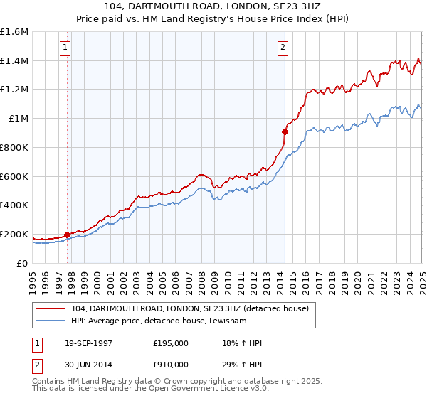 104, DARTMOUTH ROAD, LONDON, SE23 3HZ: Price paid vs HM Land Registry's House Price Index