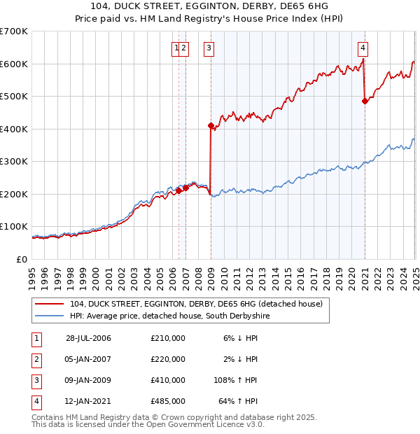 104, DUCK STREET, EGGINTON, DERBY, DE65 6HG: Price paid vs HM Land Registry's House Price Index