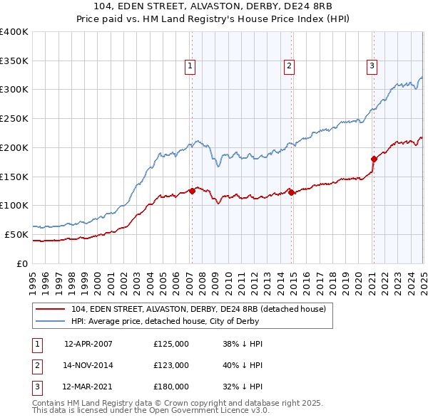 104, EDEN STREET, ALVASTON, DERBY, DE24 8RB: Price paid vs HM Land Registry's House Price Index