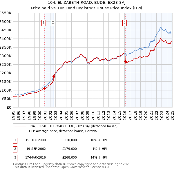 104, ELIZABETH ROAD, BUDE, EX23 8AJ: Price paid vs HM Land Registry's House Price Index