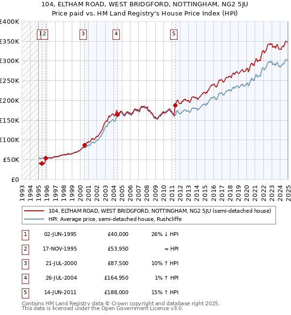 104, ELTHAM ROAD, WEST BRIDGFORD, NOTTINGHAM, NG2 5JU: Price paid vs HM Land Registry's House Price Index