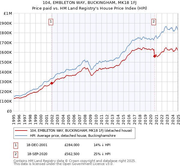 104, EMBLETON WAY, BUCKINGHAM, MK18 1FJ: Price paid vs HM Land Registry's House Price Index