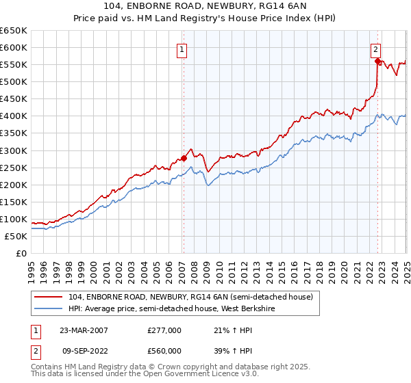 104, ENBORNE ROAD, NEWBURY, RG14 6AN: Price paid vs HM Land Registry's House Price Index