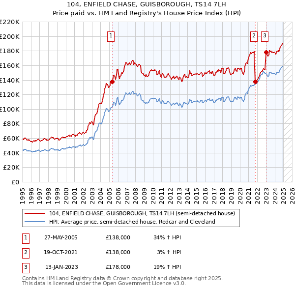 104, ENFIELD CHASE, GUISBOROUGH, TS14 7LH: Price paid vs HM Land Registry's House Price Index
