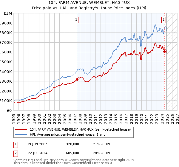 104, FARM AVENUE, WEMBLEY, HA0 4UX: Price paid vs HM Land Registry's House Price Index