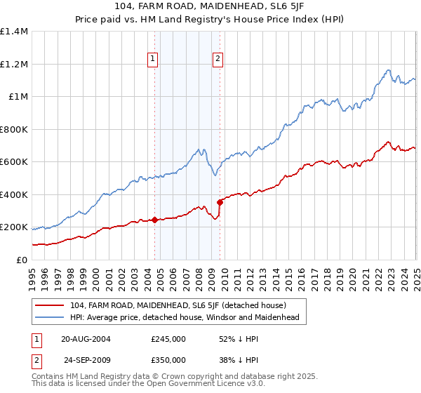 104, FARM ROAD, MAIDENHEAD, SL6 5JF: Price paid vs HM Land Registry's House Price Index