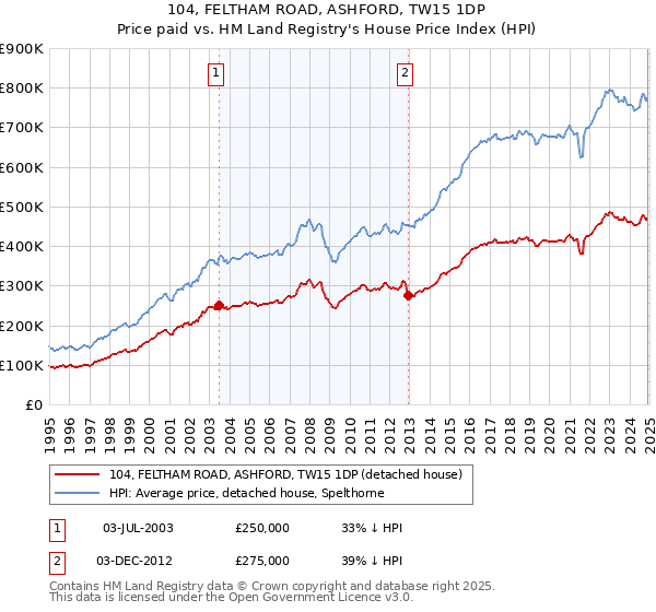 104, FELTHAM ROAD, ASHFORD, TW15 1DP: Price paid vs HM Land Registry's House Price Index