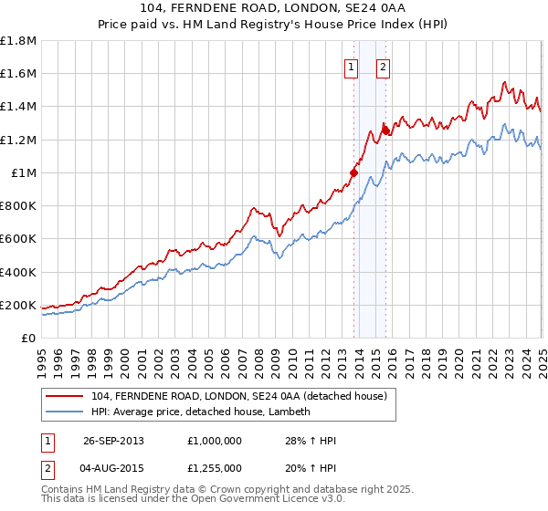 104, FERNDENE ROAD, LONDON, SE24 0AA: Price paid vs HM Land Registry's House Price Index