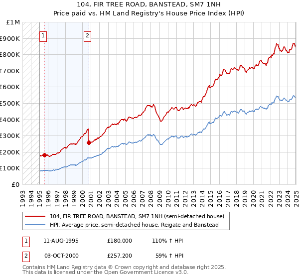 104, FIR TREE ROAD, BANSTEAD, SM7 1NH: Price paid vs HM Land Registry's House Price Index