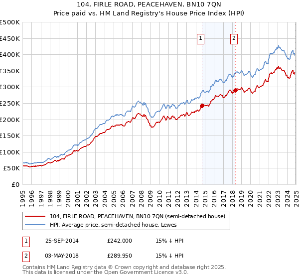 104, FIRLE ROAD, PEACEHAVEN, BN10 7QN: Price paid vs HM Land Registry's House Price Index