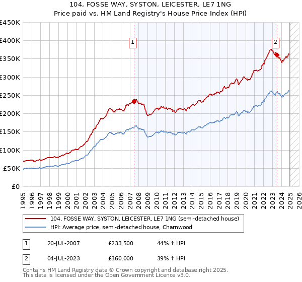 104, FOSSE WAY, SYSTON, LEICESTER, LE7 1NG: Price paid vs HM Land Registry's House Price Index
