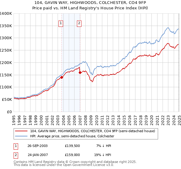 104, GAVIN WAY, HIGHWOODS, COLCHESTER, CO4 9FP: Price paid vs HM Land Registry's House Price Index