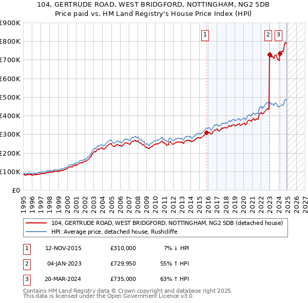 104, GERTRUDE ROAD, WEST BRIDGFORD, NOTTINGHAM, NG2 5DB: Price paid vs HM Land Registry's House Price Index