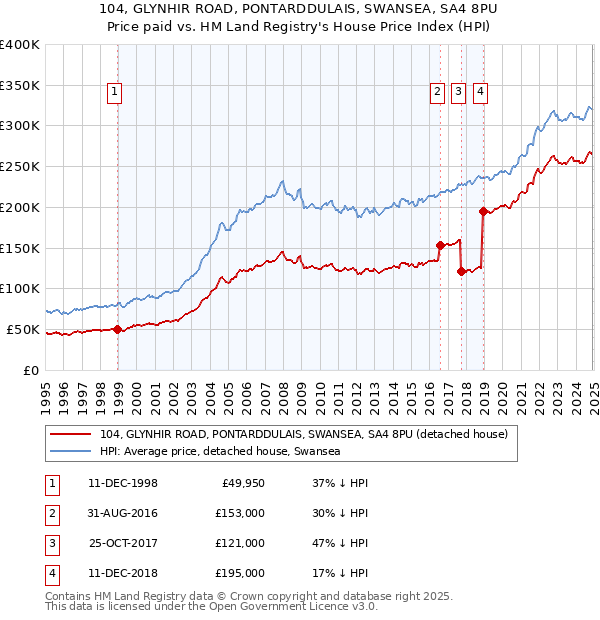 104, GLYNHIR ROAD, PONTARDDULAIS, SWANSEA, SA4 8PU: Price paid vs HM Land Registry's House Price Index