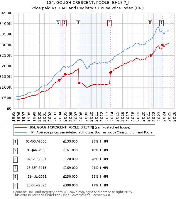 104, GOUGH CRESCENT, POOLE, BH17 7JJ: Price paid vs HM Land Registry's House Price Index