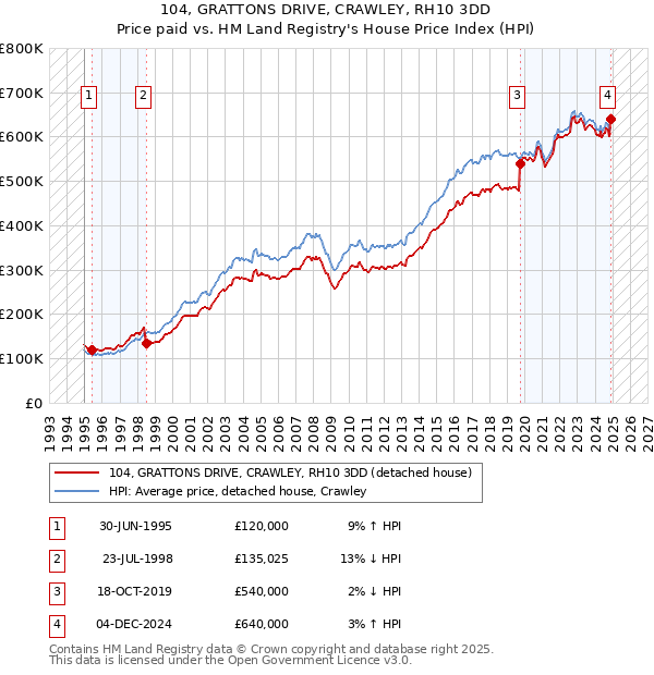 104, GRATTONS DRIVE, CRAWLEY, RH10 3DD: Price paid vs HM Land Registry's House Price Index