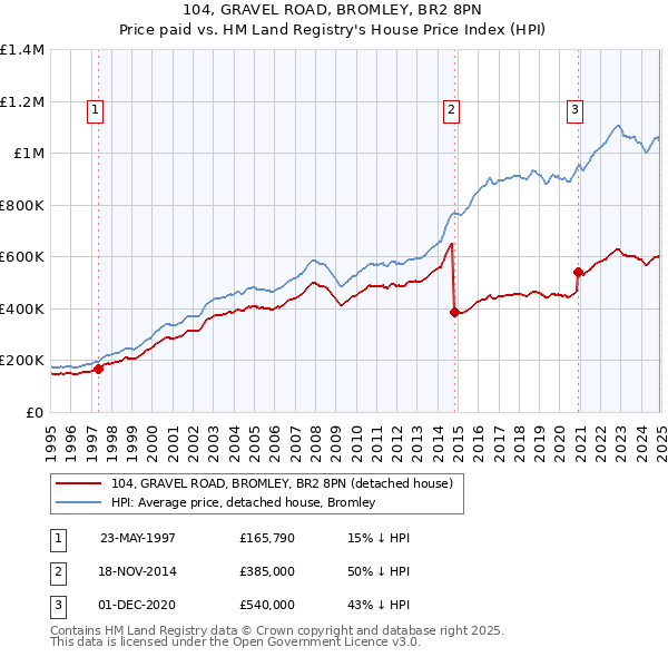 104, GRAVEL ROAD, BROMLEY, BR2 8PN: Price paid vs HM Land Registry's House Price Index